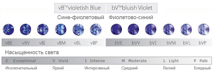Классификация танзанитов по цвету
